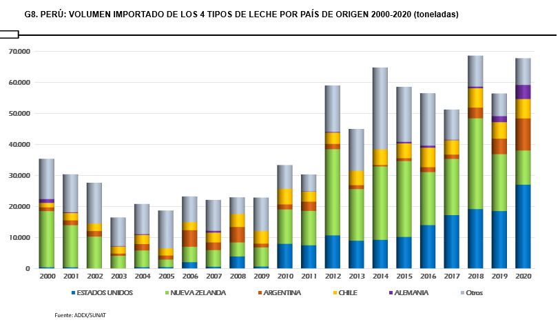 Peru – Produção e mercado de leite e carnes em 2020