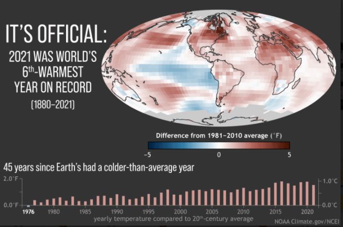 Clima Global em 2021: O 6º ano mais quente já registrado