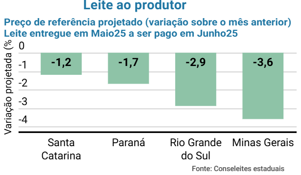 Conseleites indicam queda no preço do leite ao produtor