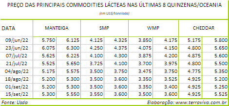 A oferta de leite nos dois primeiros meses da temporada, na Nova Zelândia, ficou abaixo das expectativas