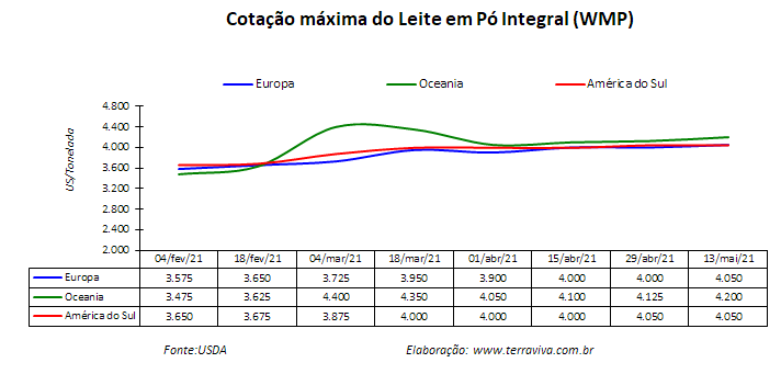 Perspectivas do USDA sobre o mercado lácteo da América do Sul – Relatório 19 de 13/05/2021