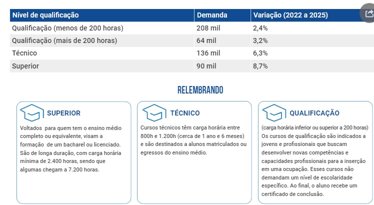 Brasil precisa qualificar 9,6 milhões de trabalhadores em ocupações industriais até 2025