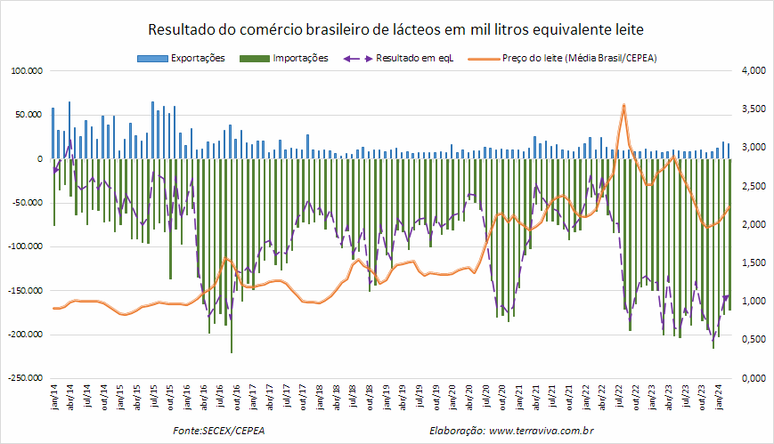 O déficit da balança comercial de produtos lácteos caiu no 1º trimestre de 2024