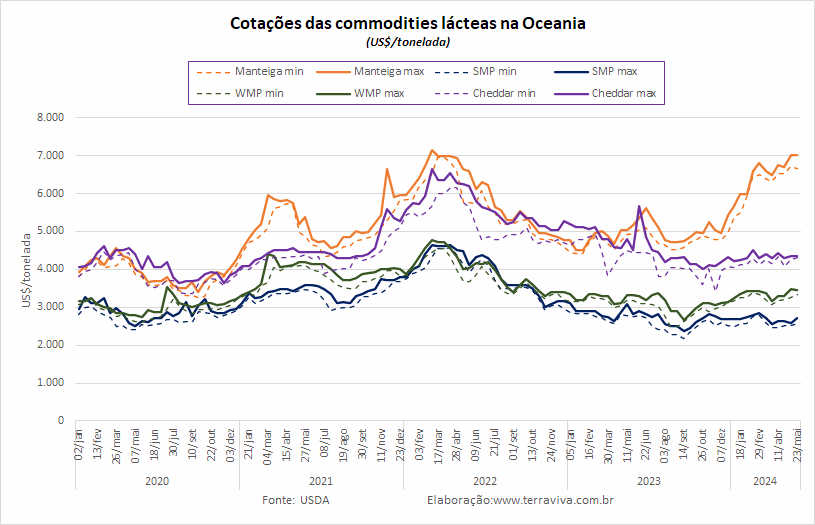 A produção de leite na Nova Zelândia caiu 2,6% em abril de 2024