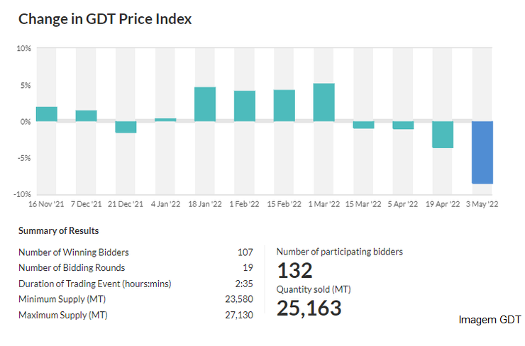 GDT – Evento 307 de 03 de maio de 2022
