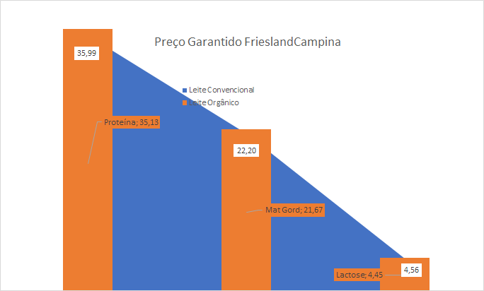 Preços da FrieslandCampina estáveis para o leite orgânico em setembro de 2022
