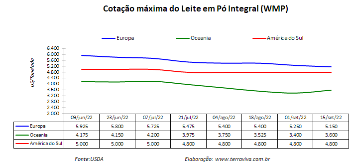 Oferta de leite apertada na América do Sul