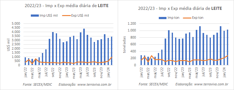 As exportações brasileiras de produtos lácteos cresceram no mês de fevereiro na comparação interanual