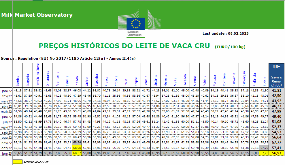 UE – O preço do leite de vaca inicia o ano perdendo 0,5 euros