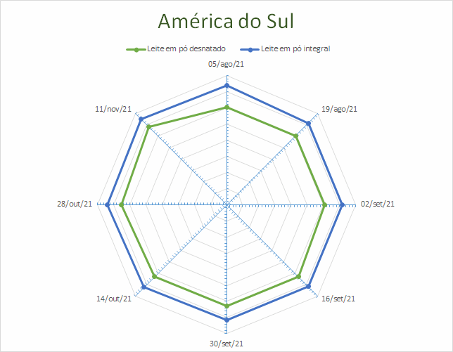 Perspectivas do USDA sobre o mercado lácteo da América do Sul – Relatório 45 de 10/11/2021