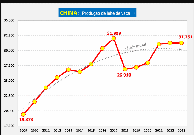 China – Importações de produtos lácteos de janeiro a maio de 2024