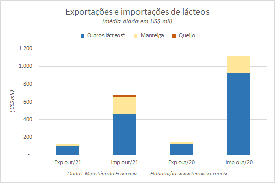 Números preliminares da média diária do comércio exterior de leite e derivados