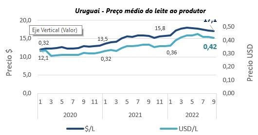 Uruguai – Captação de leite aumentou 1,5% em setembro