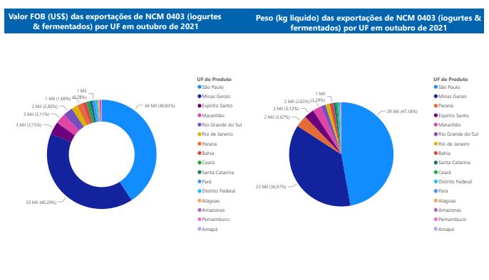 Relatório Mensal das Exportações Brasileiras de NCM0403 (iogurtes & produtos fermentados)