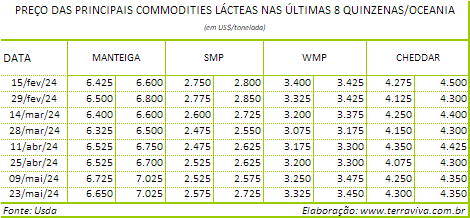A produção de leite na Nova Zelândia caiu 2,6% em abril de 2024