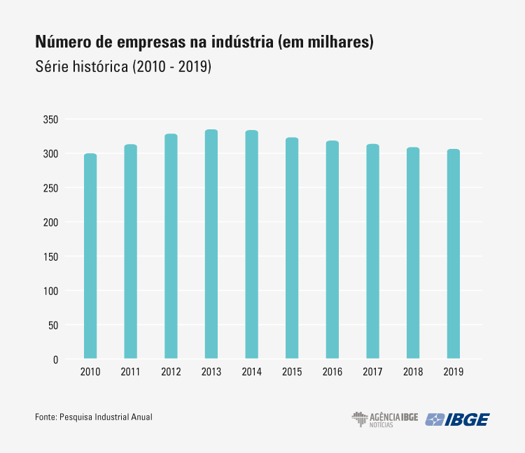 Número de empresas industriais encolhe pelo sexto ano seguido em 2019