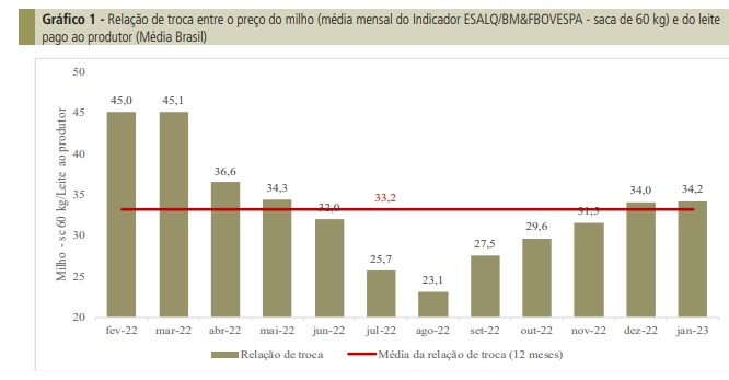 Ano se inicia com ligeiro aumento nos custos