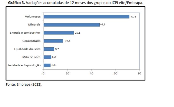 Salários sobem e Custo de Produção de Leite cresce 2,4% em janeiro