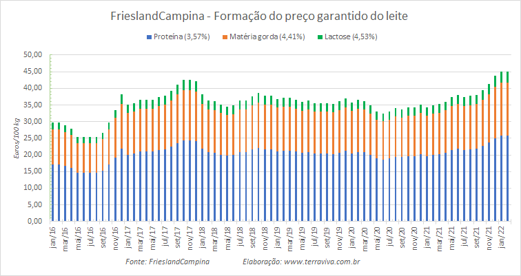 Preço garantido da FrieslandCampina – fevereiro de 2022