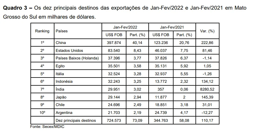 MS tem superávit de 189% na balança comercial durante o primeiro bimestre de 2022