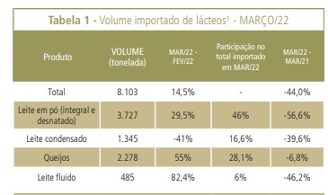 Lácteos - Volume exportado cai 43%, enquanto o importado cresce 15%