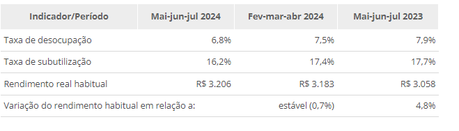 PNAD Contínua: taxa de desocupação é de 6,8% e taxa de subutilização é de 16,2% no trimestre encerrado em julho