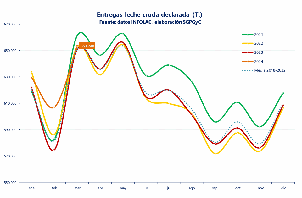 UE – Em abril, o preço médio do leite ao produtor cai em relação ao mês anterior