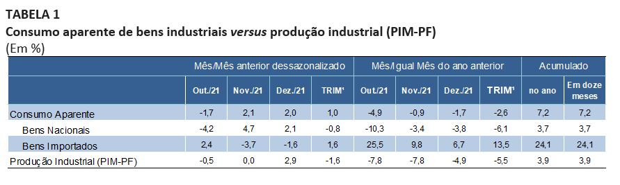 Consumo aparente de bens industriais cresceu 2% em dezembro de 2021