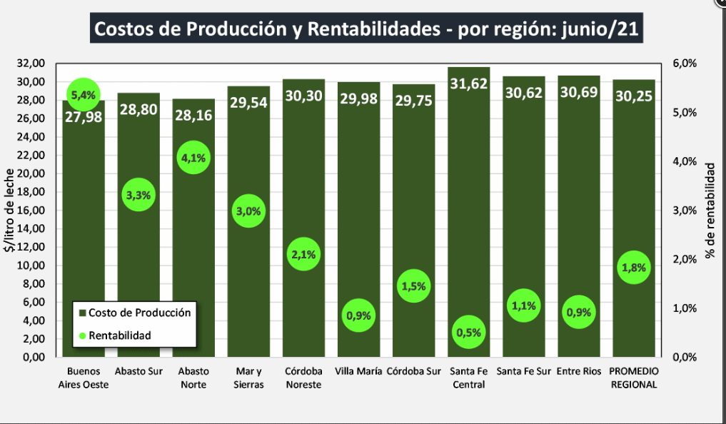 Argentina – Custos Regionais de Produção de leite, valores atualizados a junho de 2021