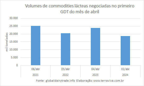 Os preços das principais commodities lácteas negociadas no 1º GDT de abril subiram 