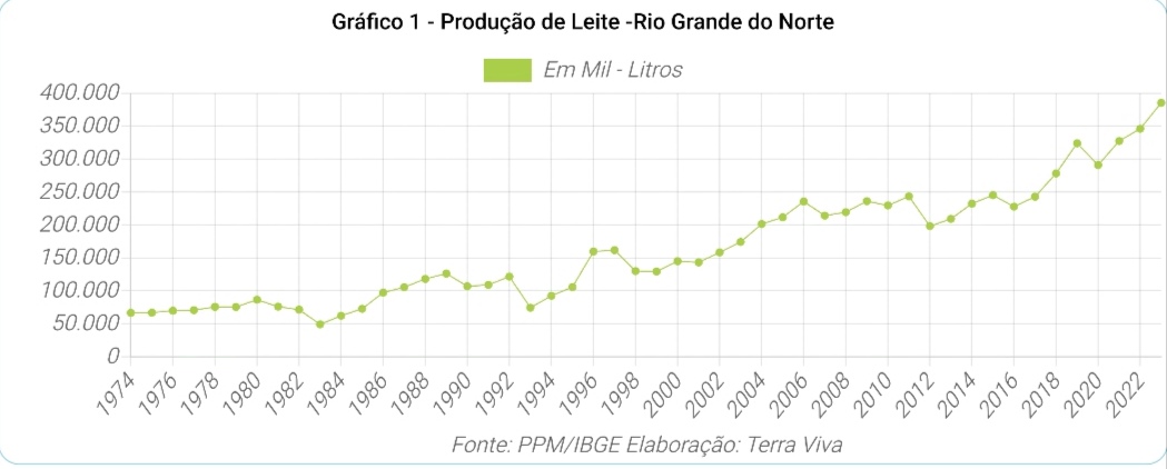 Rio Grande do Norte no contexto da produção do Nordeste