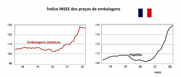 Leite em pó desnatado vai na contramão dos outros produtos lácteos