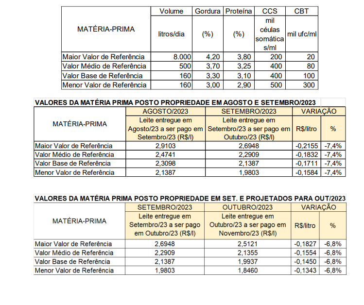 Conseleite/MG : Leite a ser pago em Novembro teve uma redução de 6,80%