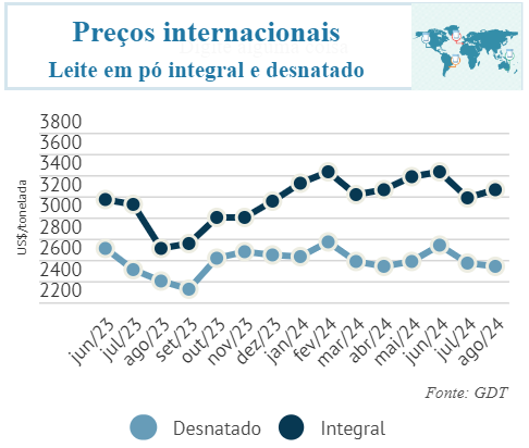 Balança comercial brasileira de leite e derivados 