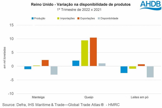 Logística - Fluxo do comércio impacta na disponibilidade de produtos lácteos