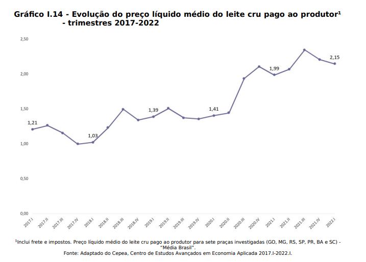 IBGE: Aquisição de leite tem queda recorde ante o trimestre anterior