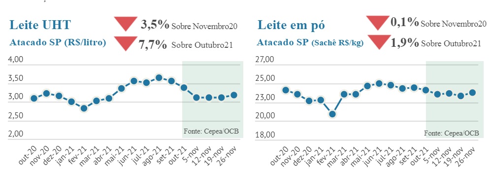 Preços dos lácteos caem e margem recua novamente