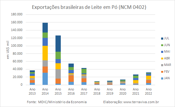 Leite em pó continua sendo responsável por 50% das divisas brasileiras com exportação de produtos lácteos