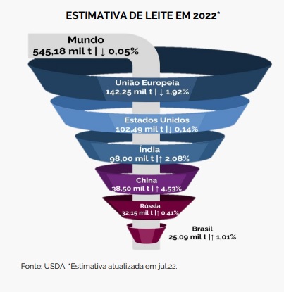 Pago o preço do leite ao produtor subiu 15,44% em MT