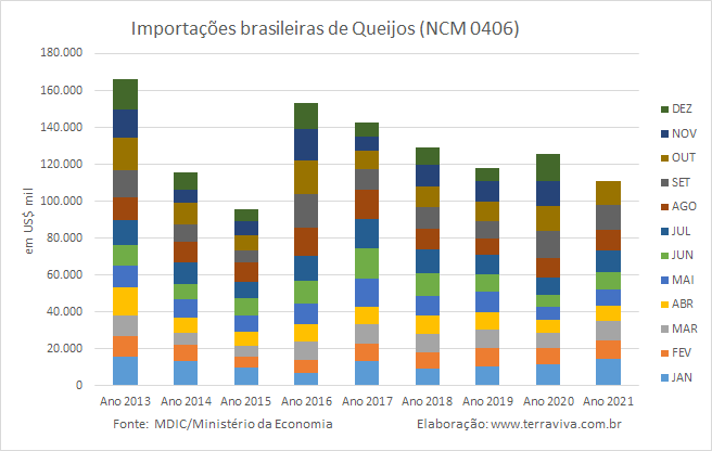 Importações brasileiras de lácteos NCM 04 – janeiro a agosto de 2021