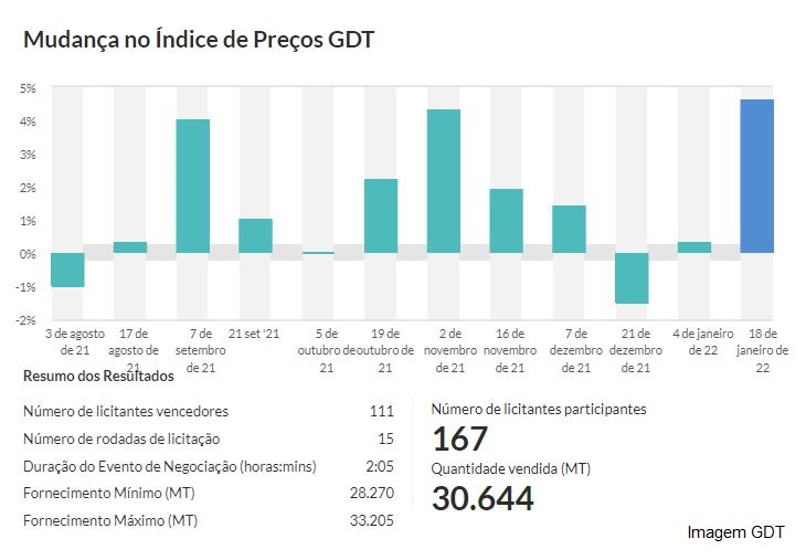 GDT – Evento 300 de 18 de janeiro de 2022
