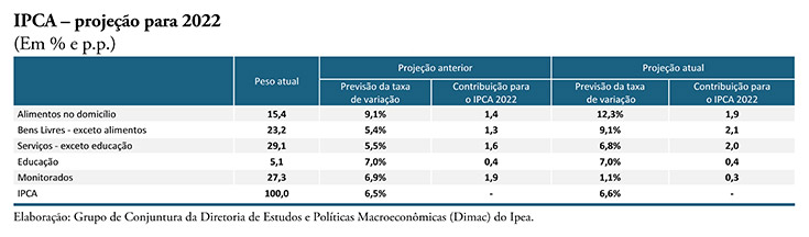 Projeção de inflação para 2022 é revista de 6,5% para 6,6% pelo Ipea