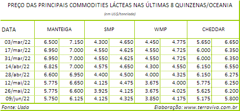 Perspectivas do USDA sobre o mercado lácteo da Oceania – Relatório 23 de 09/06/2022