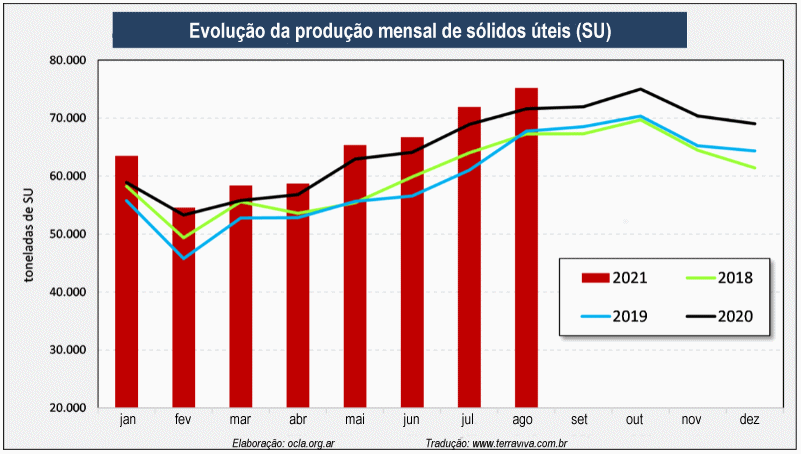 Argentina - Evolução da produção de leite no mês de agosto de 2021