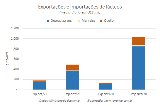 Números preliminares da média diária do comércio exterior de leite e derivados