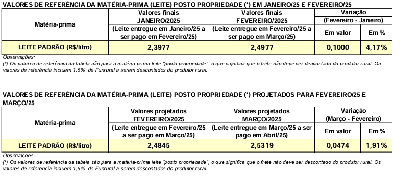 Conseleite/PR: Leite a ser pago em Abril teve uma alta de 1,91%
