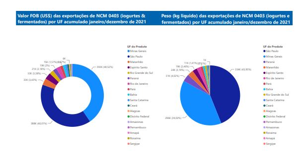 Relatório Mensal das Exportações Brasileiras de NCM0403 (iogurtes & produtos fermentados)
