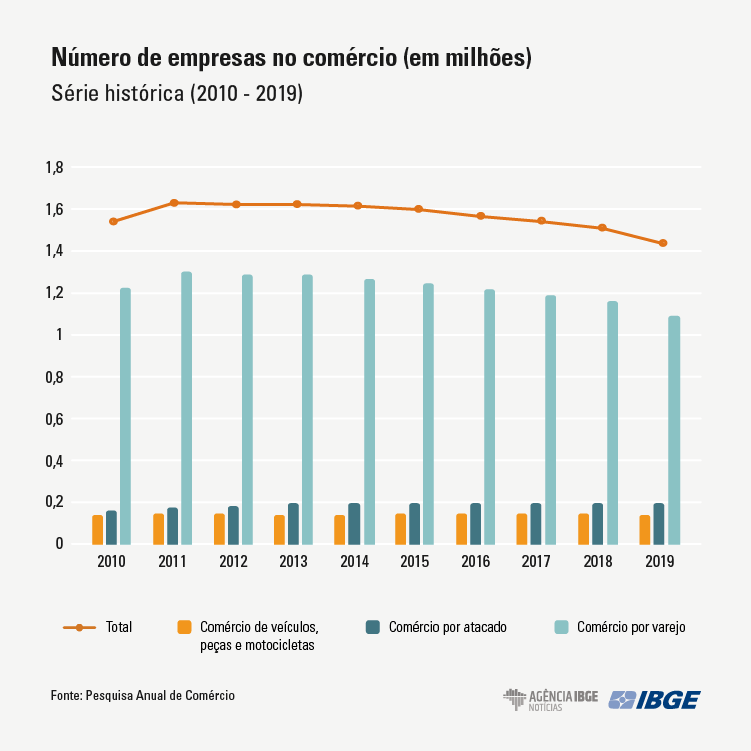 Comércio perde 11% das empresas e 4,4% dos trabalhadores em cinco anos