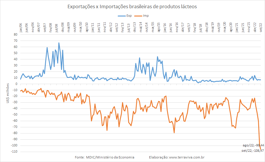O déficit da balança comercial de setembro, supera o recorde de agosto
