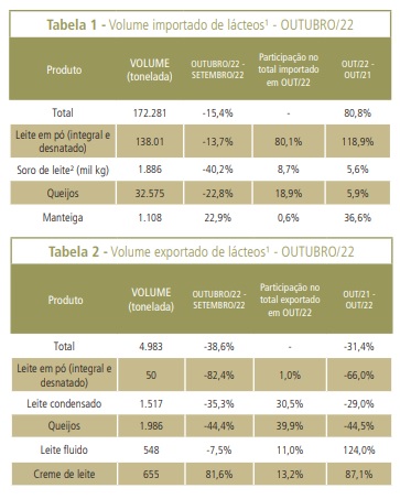 Importações caem após cinco meses de alta